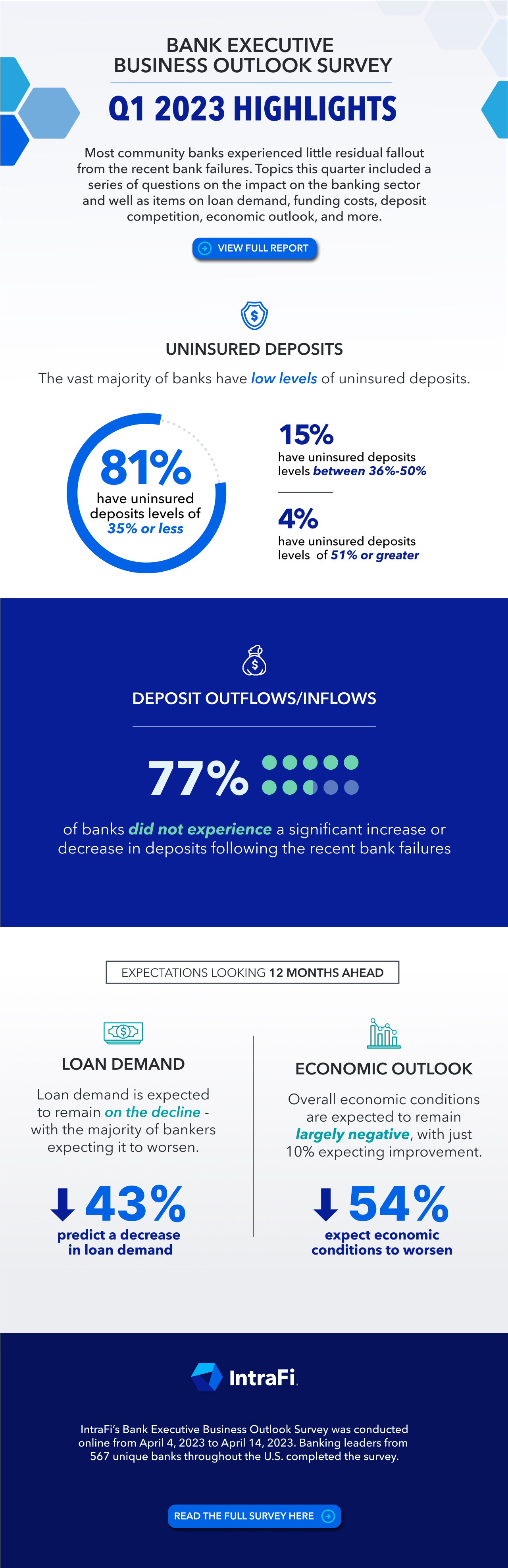 Bank Survey - Infographic Q1 2023